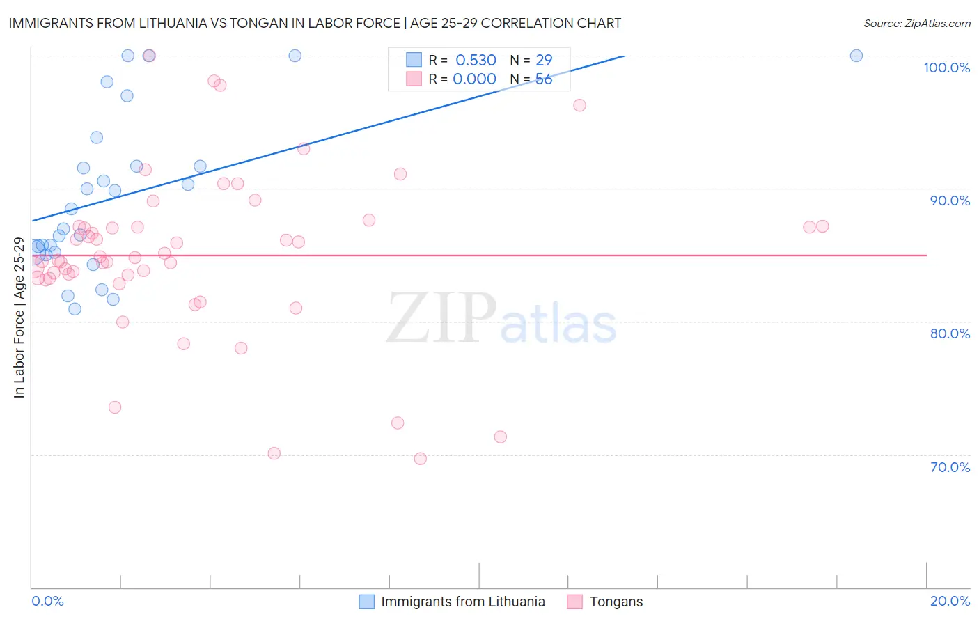 Immigrants from Lithuania vs Tongan In Labor Force | Age 25-29