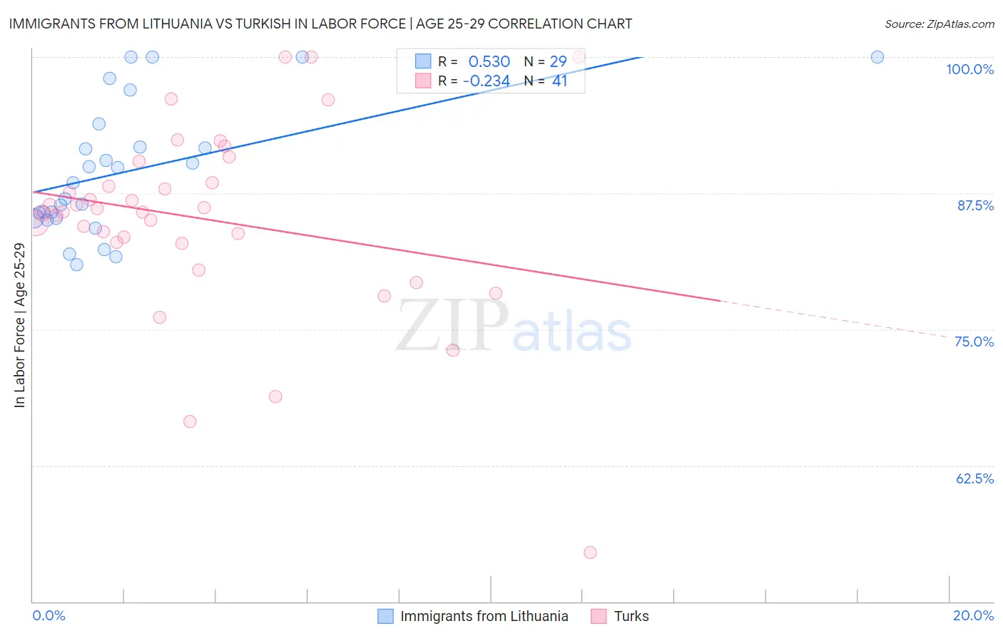 Immigrants from Lithuania vs Turkish In Labor Force | Age 25-29