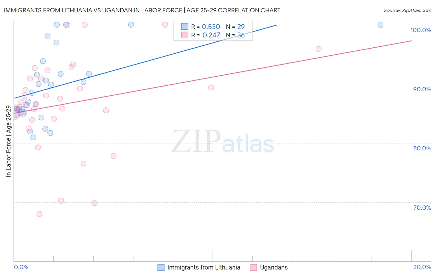 Immigrants from Lithuania vs Ugandan In Labor Force | Age 25-29
