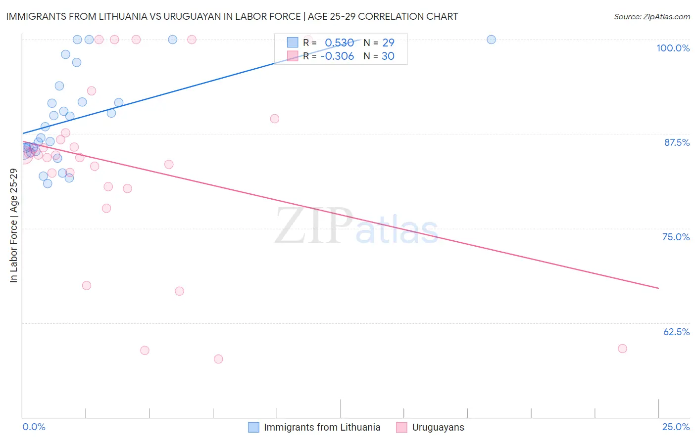 Immigrants from Lithuania vs Uruguayan In Labor Force | Age 25-29