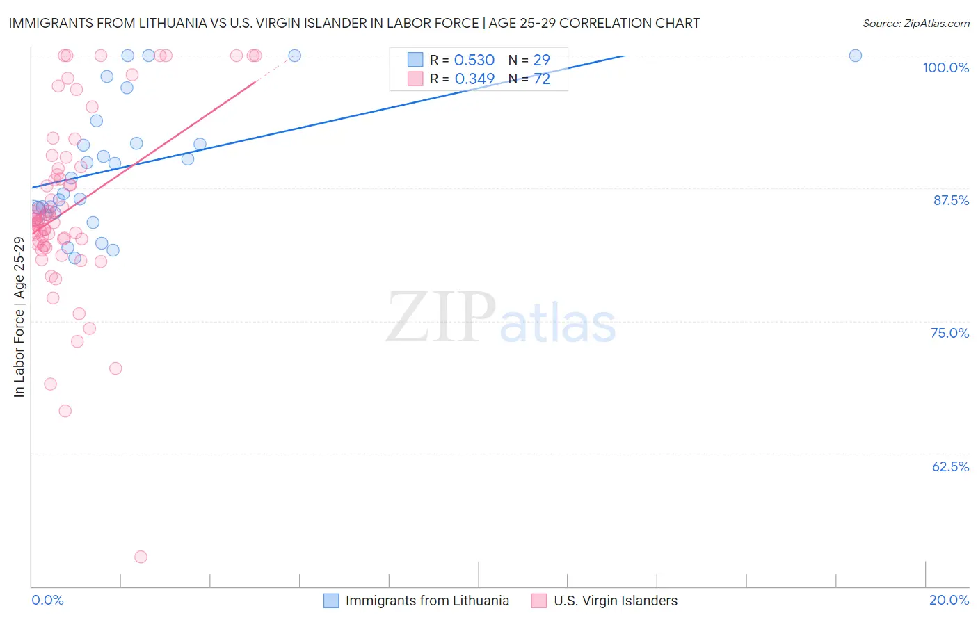 Immigrants from Lithuania vs U.S. Virgin Islander In Labor Force | Age 25-29