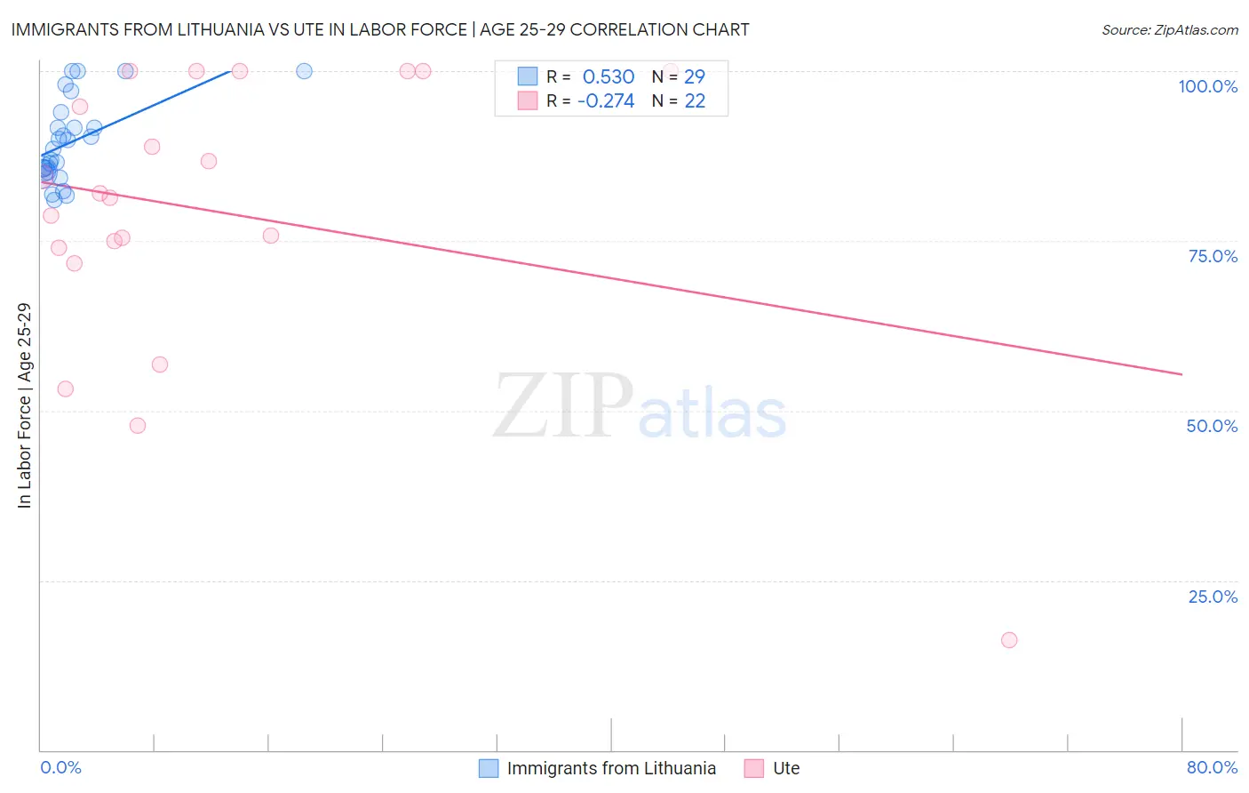 Immigrants from Lithuania vs Ute In Labor Force | Age 25-29