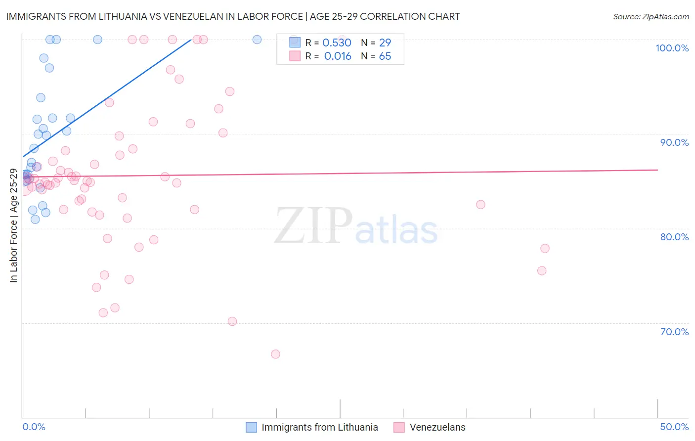 Immigrants from Lithuania vs Venezuelan In Labor Force | Age 25-29