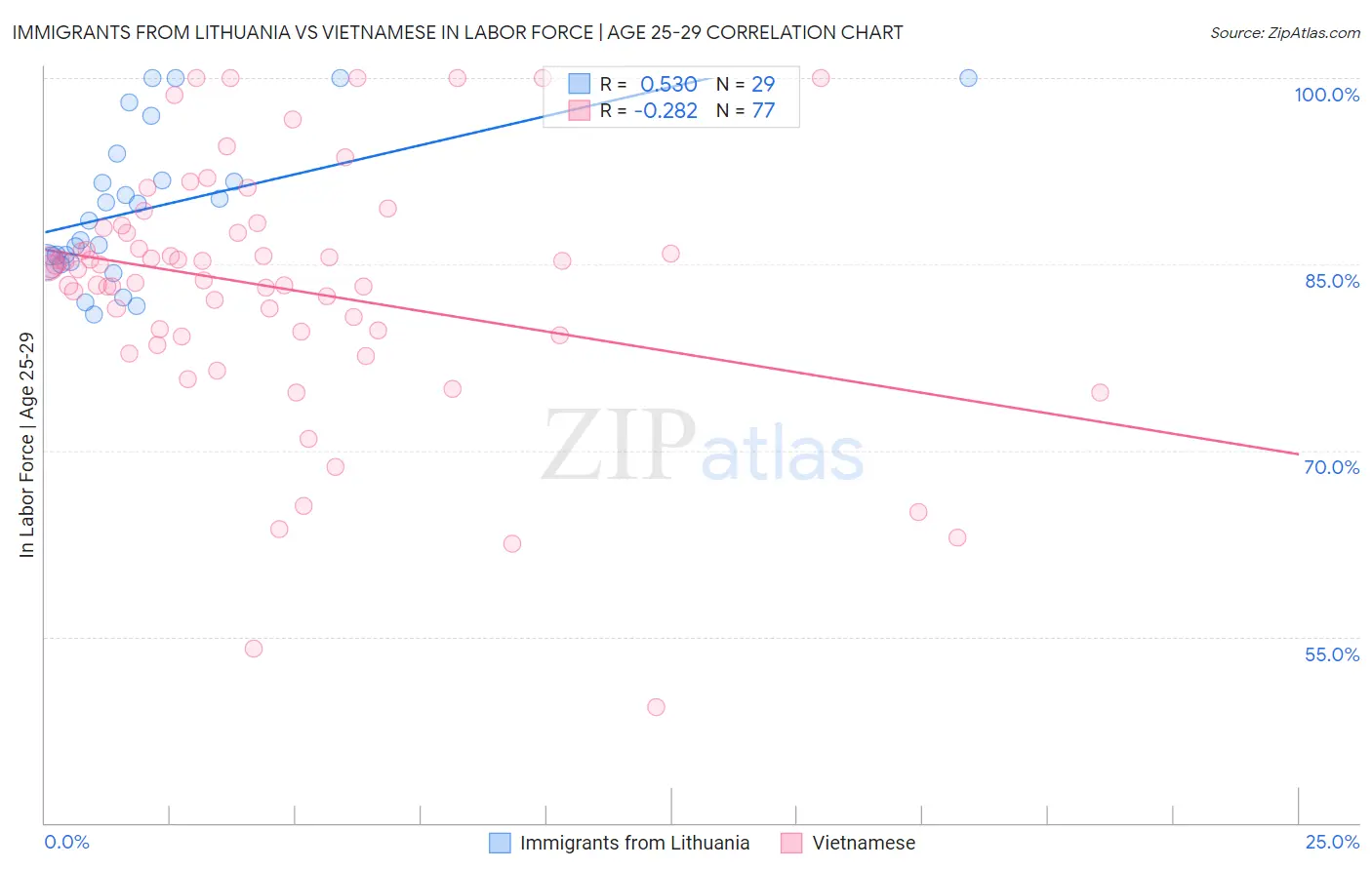 Immigrants from Lithuania vs Vietnamese In Labor Force | Age 25-29