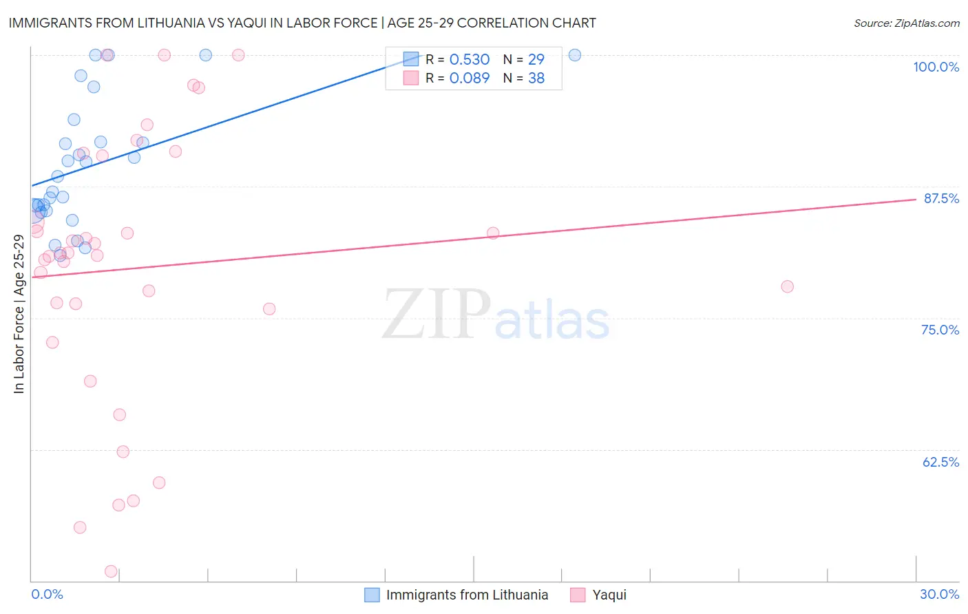 Immigrants from Lithuania vs Yaqui In Labor Force | Age 25-29