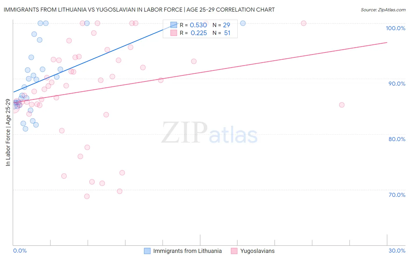 Immigrants from Lithuania vs Yugoslavian In Labor Force | Age 25-29
