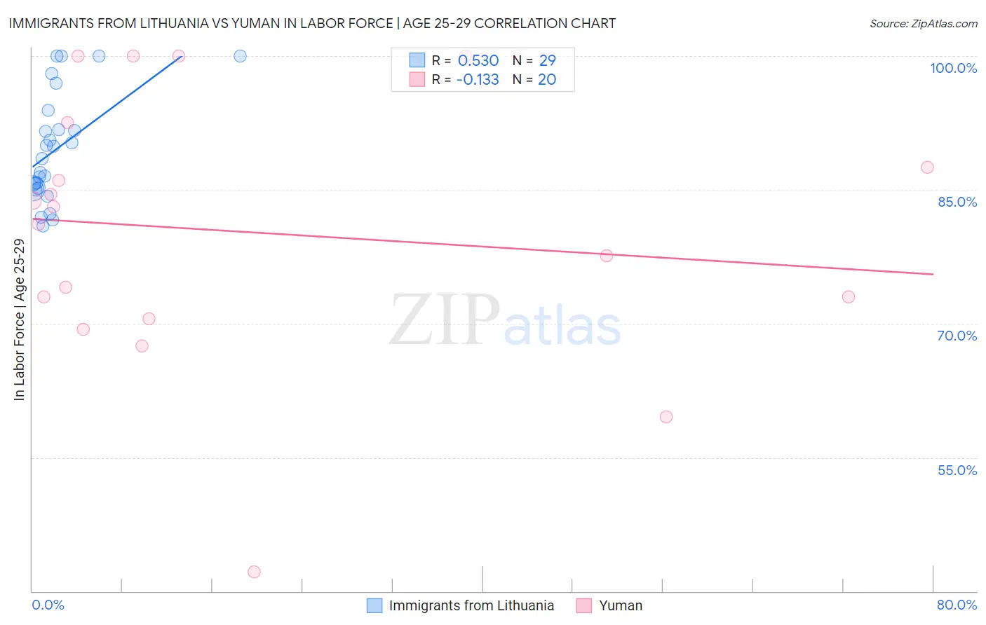 Immigrants from Lithuania vs Yuman In Labor Force | Age 25-29