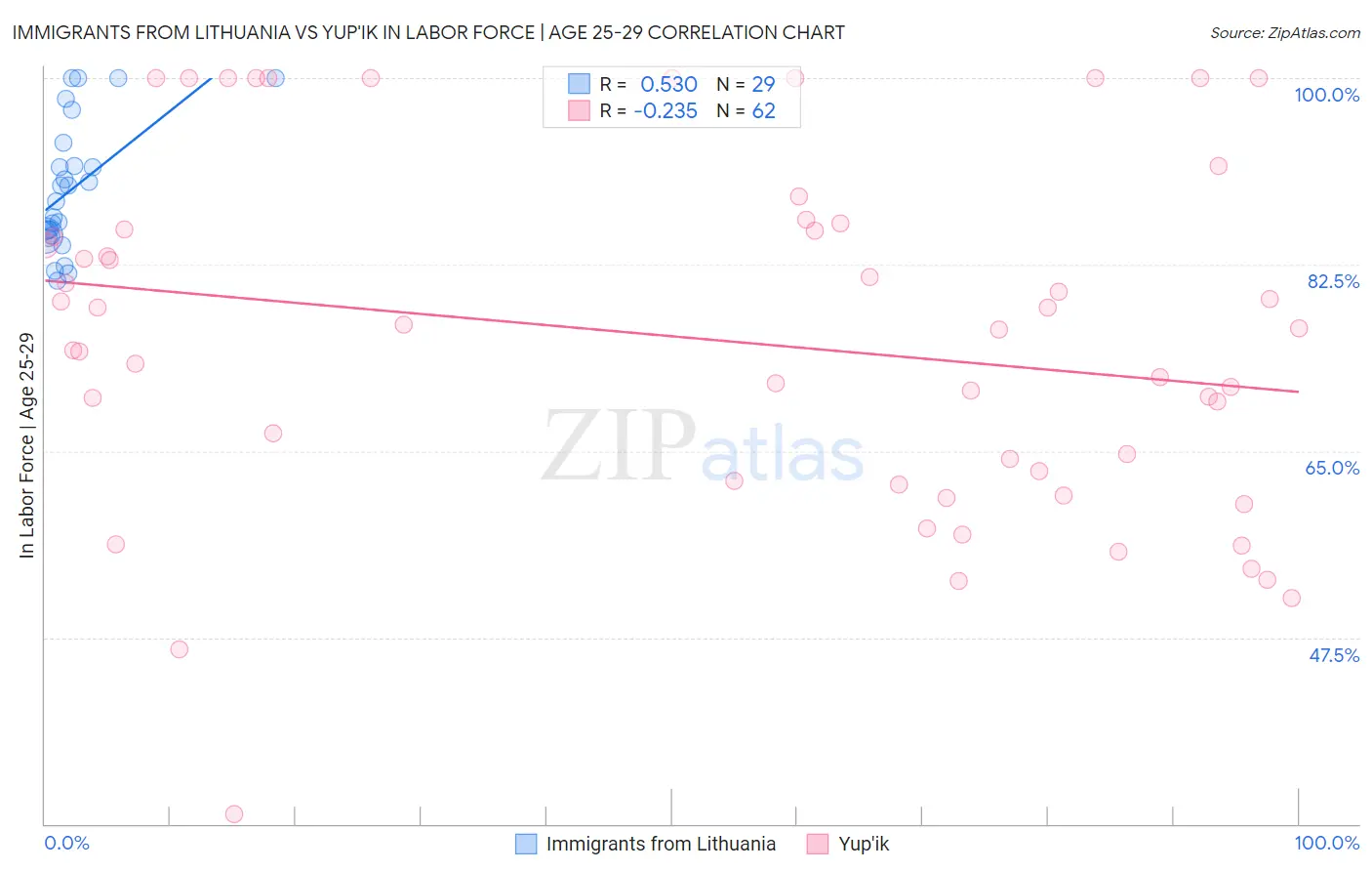 Immigrants from Lithuania vs Yup'ik In Labor Force | Age 25-29