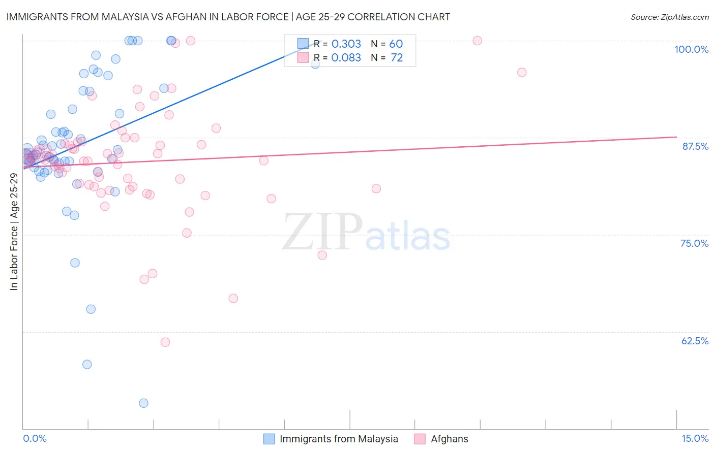 Immigrants from Malaysia vs Afghan In Labor Force | Age 25-29