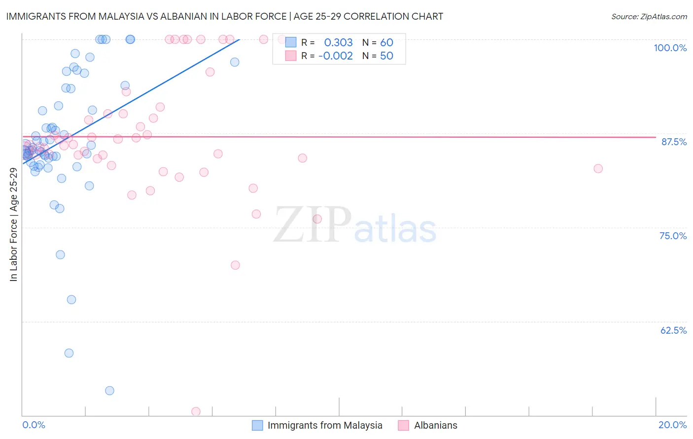 Immigrants from Malaysia vs Albanian In Labor Force | Age 25-29
