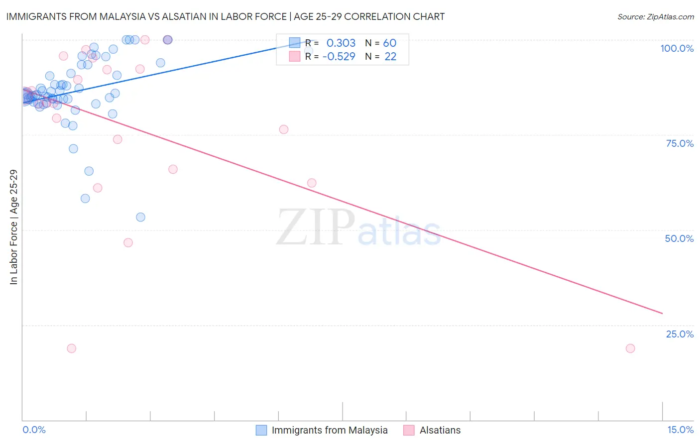 Immigrants from Malaysia vs Alsatian In Labor Force | Age 25-29