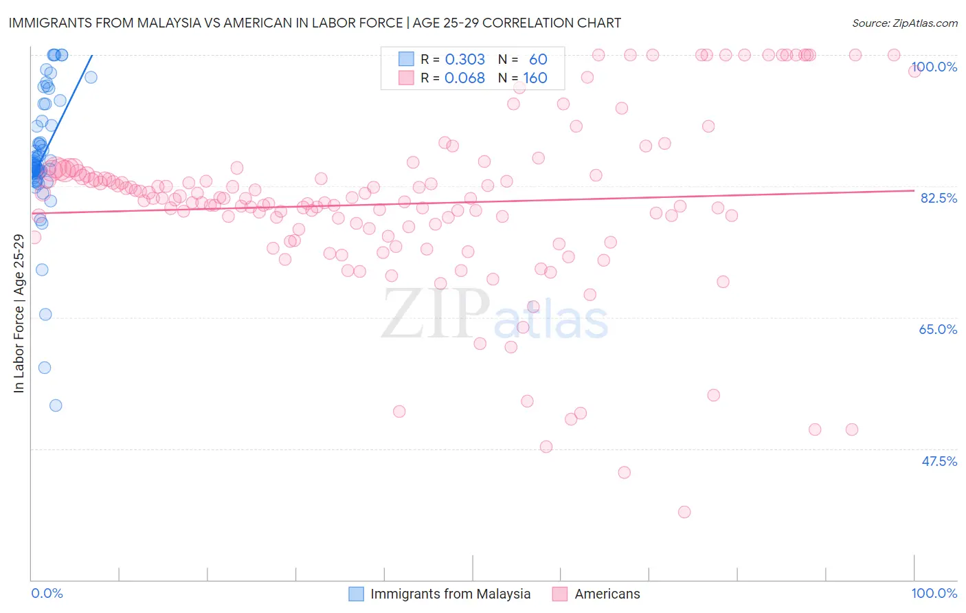 Immigrants from Malaysia vs American In Labor Force | Age 25-29