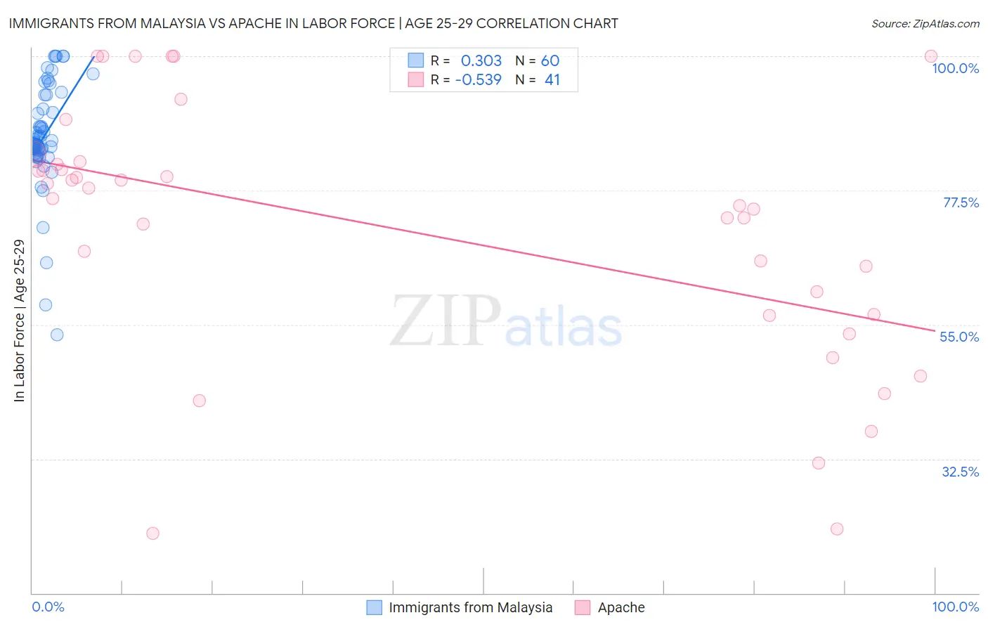 Immigrants from Malaysia vs Apache In Labor Force | Age 25-29