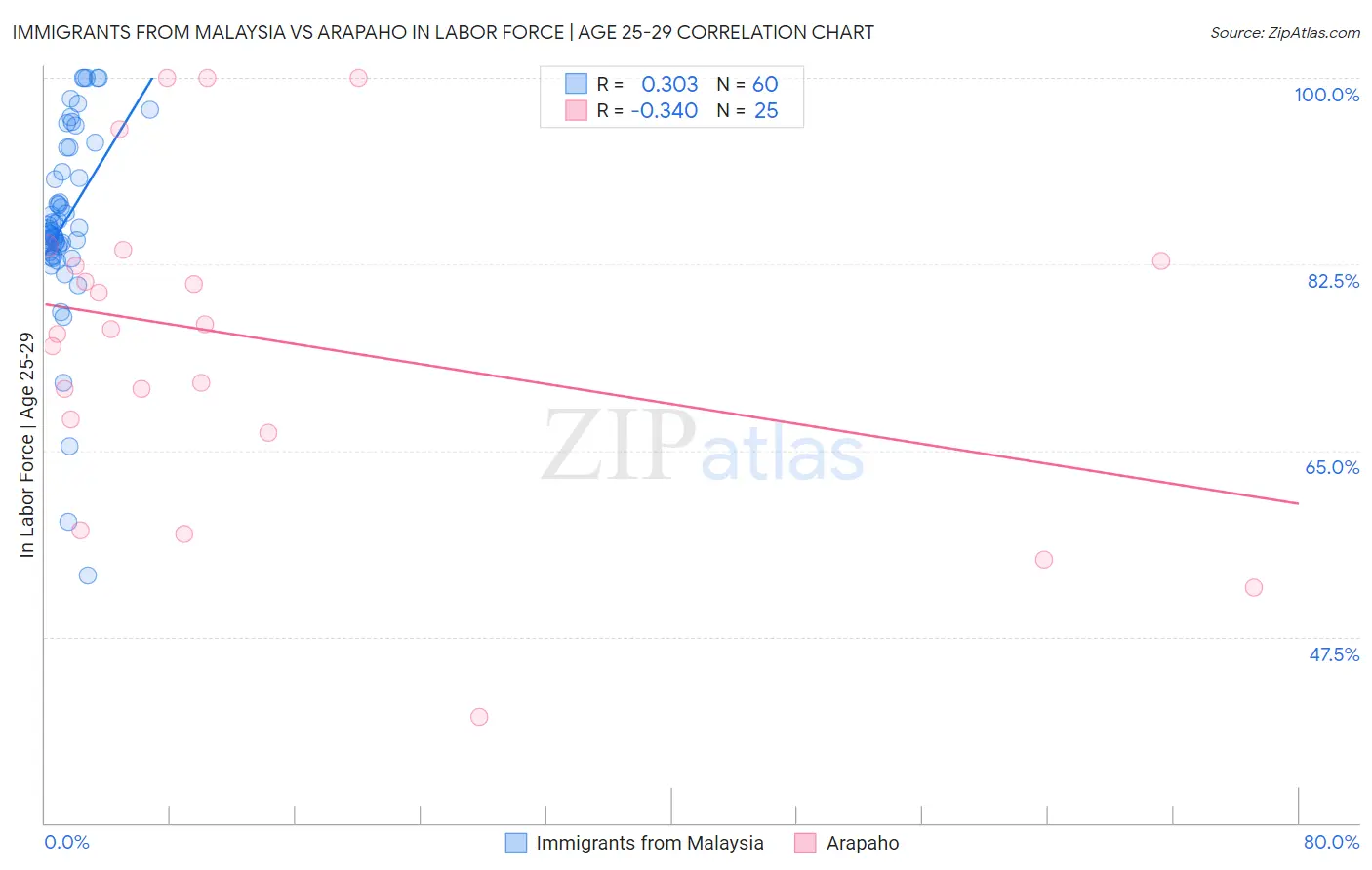 Immigrants from Malaysia vs Arapaho In Labor Force | Age 25-29