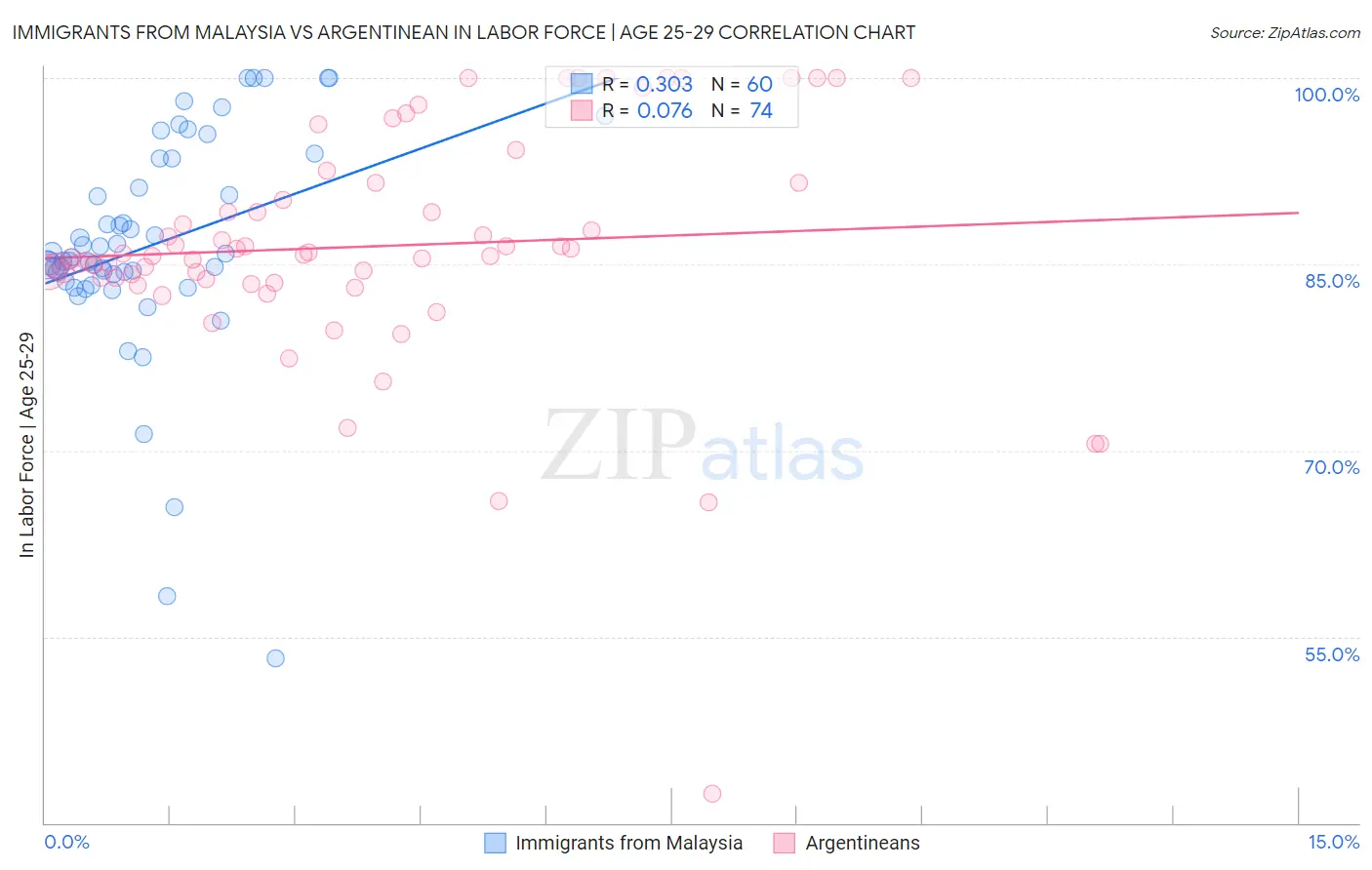 Immigrants from Malaysia vs Argentinean In Labor Force | Age 25-29