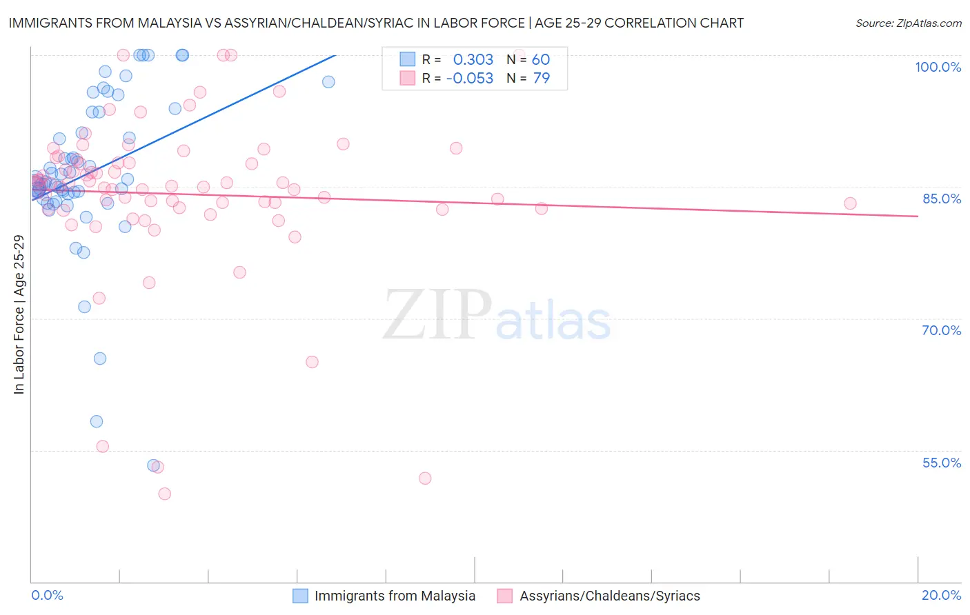 Immigrants from Malaysia vs Assyrian/Chaldean/Syriac In Labor Force | Age 25-29