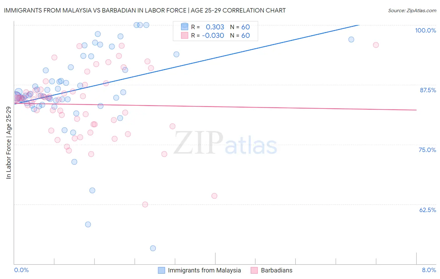 Immigrants from Malaysia vs Barbadian In Labor Force | Age 25-29