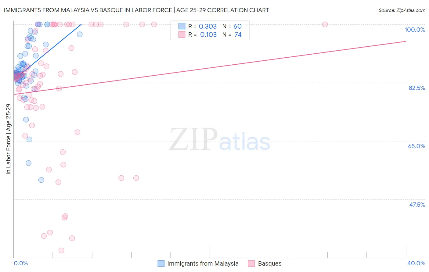 Immigrants from Malaysia vs Basque In Labor Force | Age 25-29