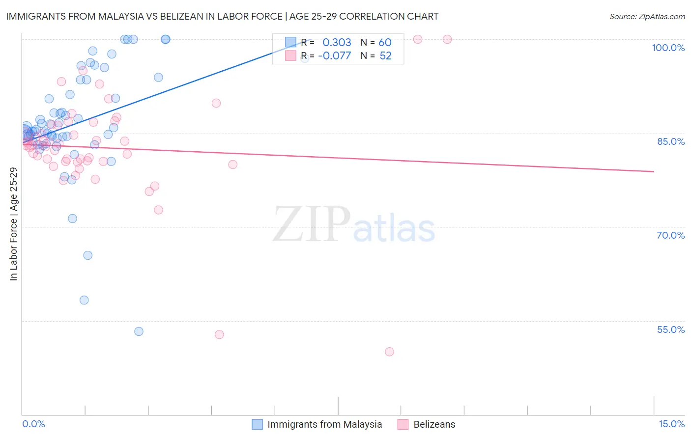 Immigrants from Malaysia vs Belizean In Labor Force | Age 25-29