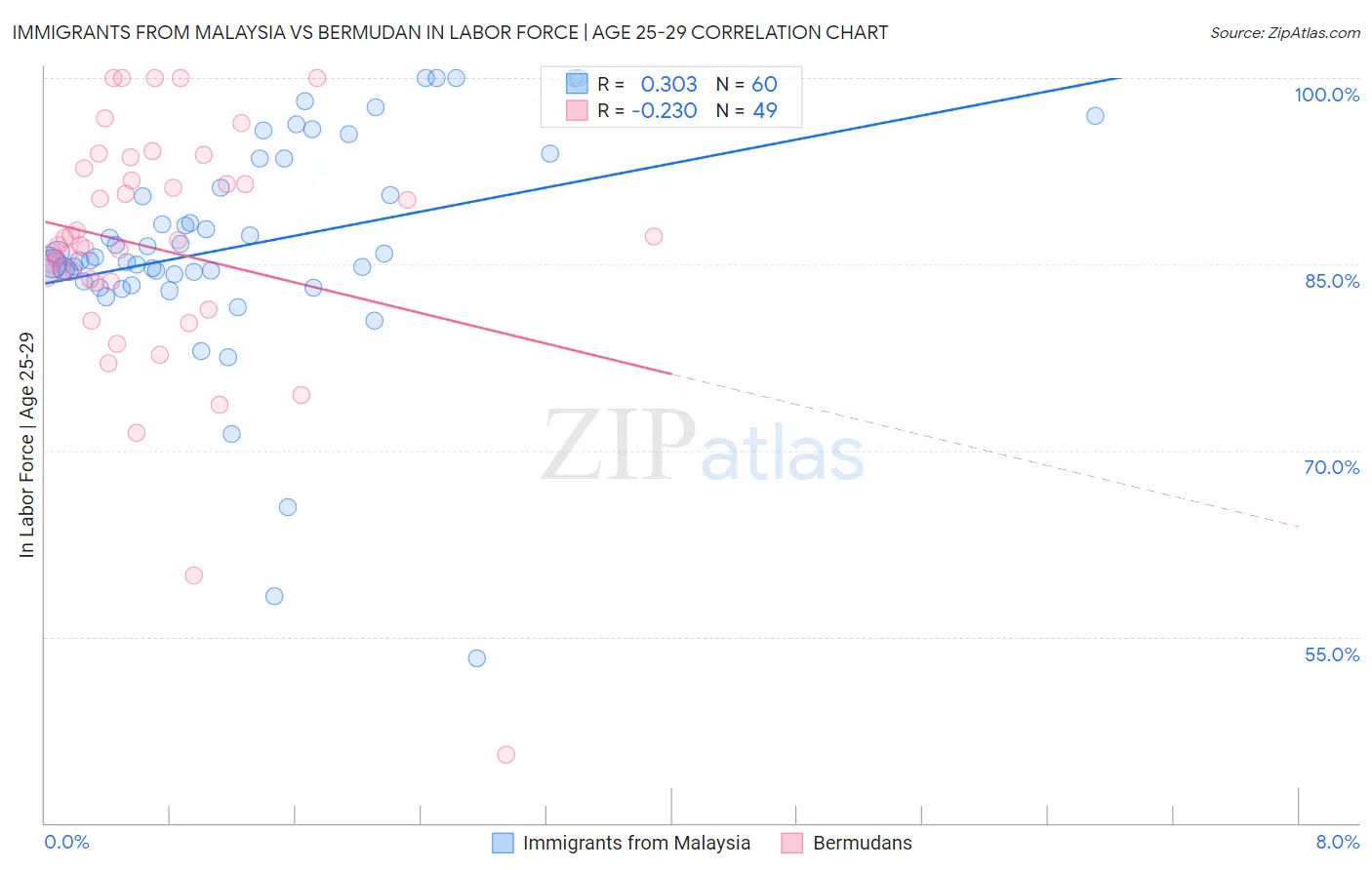 Immigrants from Malaysia vs Bermudan In Labor Force | Age 25-29