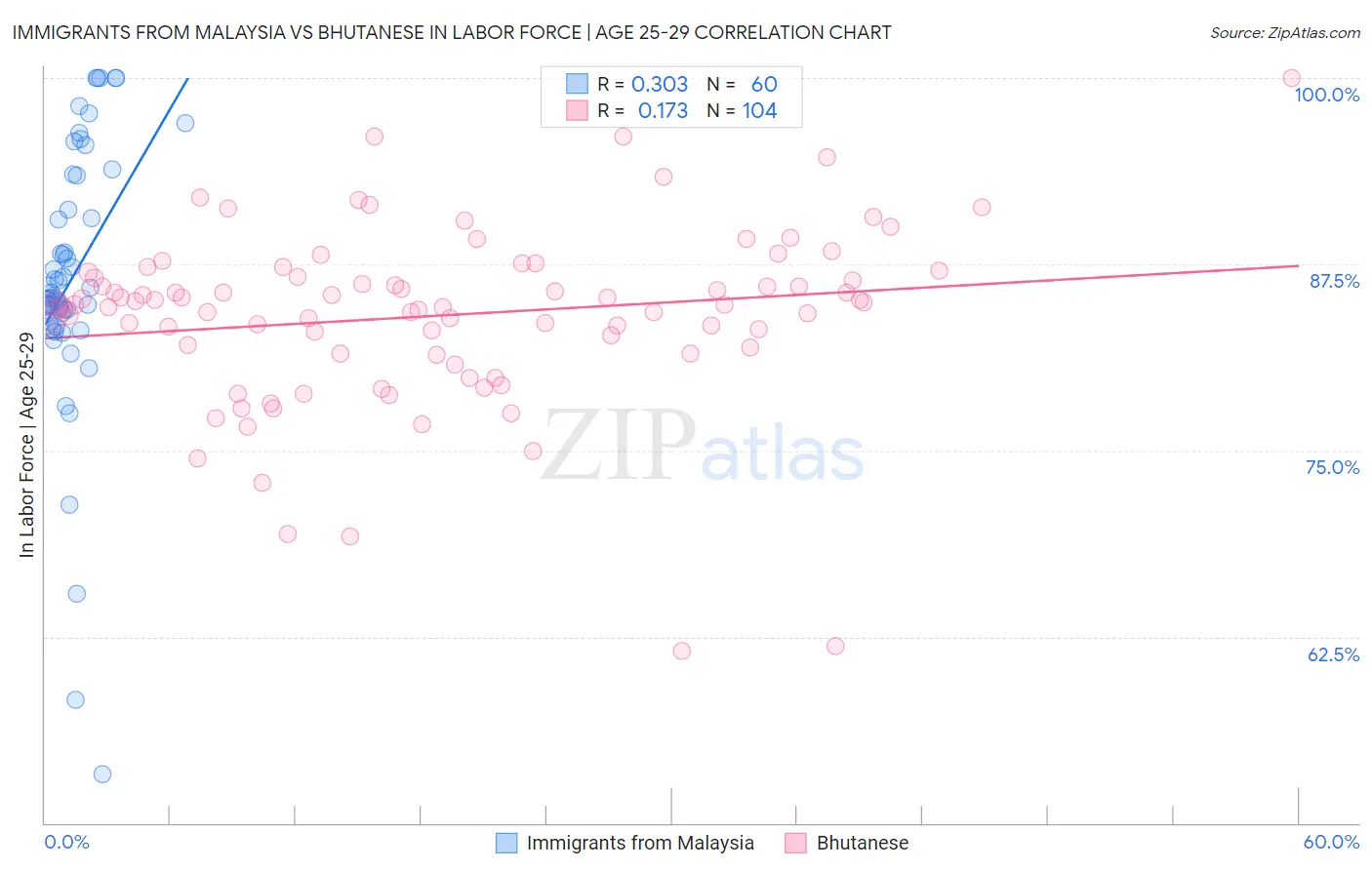 Immigrants from Malaysia vs Bhutanese In Labor Force | Age 25-29