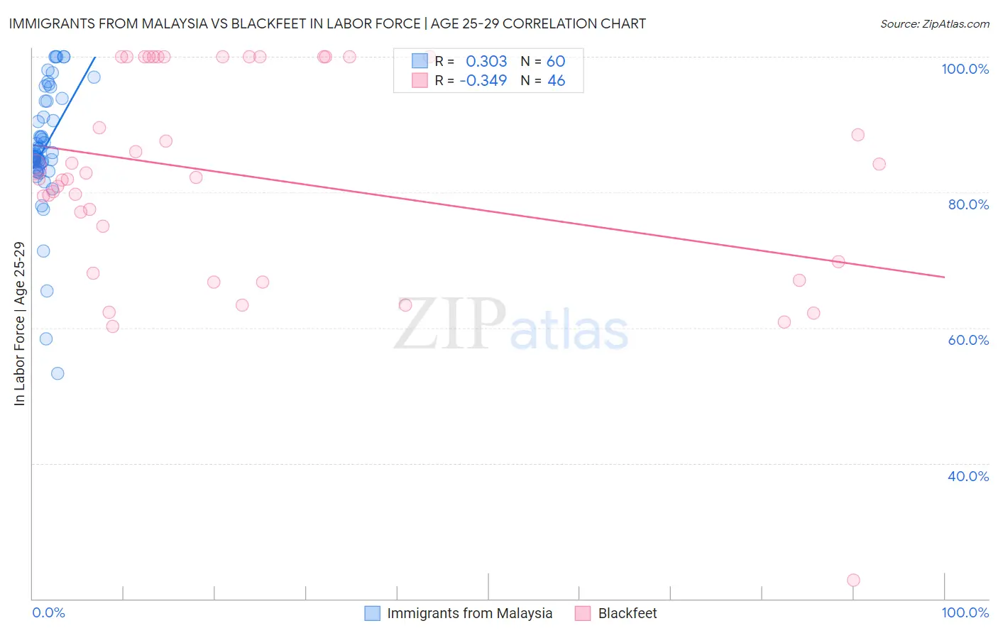 Immigrants from Malaysia vs Blackfeet In Labor Force | Age 25-29