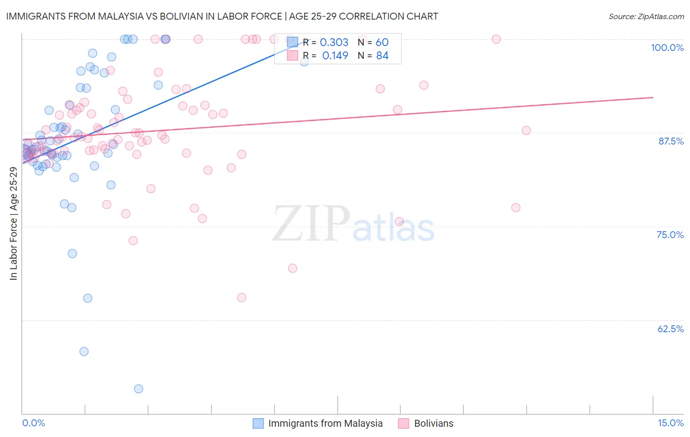 Immigrants from Malaysia vs Bolivian In Labor Force | Age 25-29