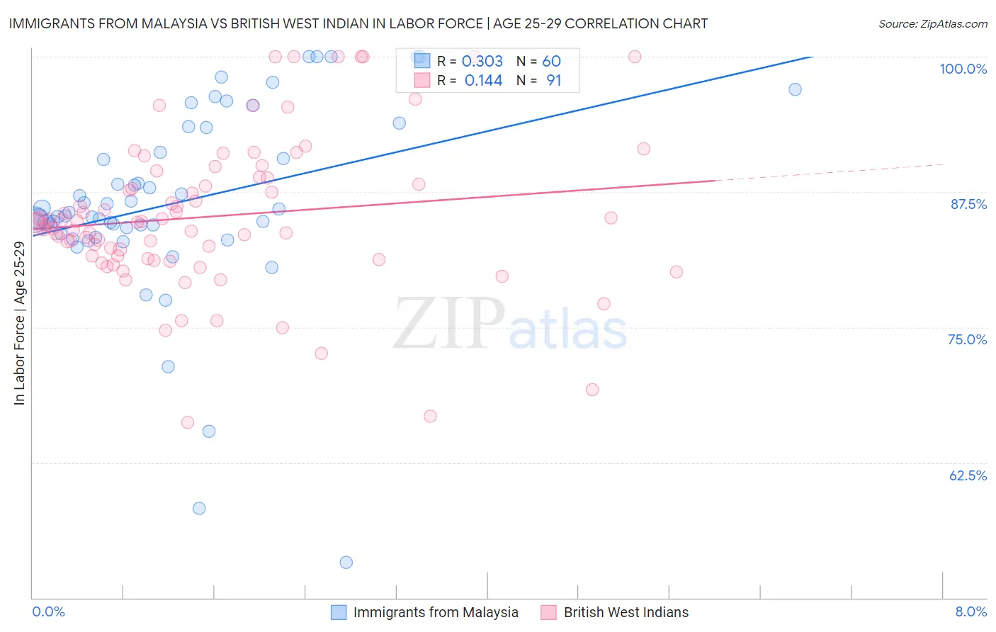 Immigrants from Malaysia vs British West Indian In Labor Force | Age 25-29