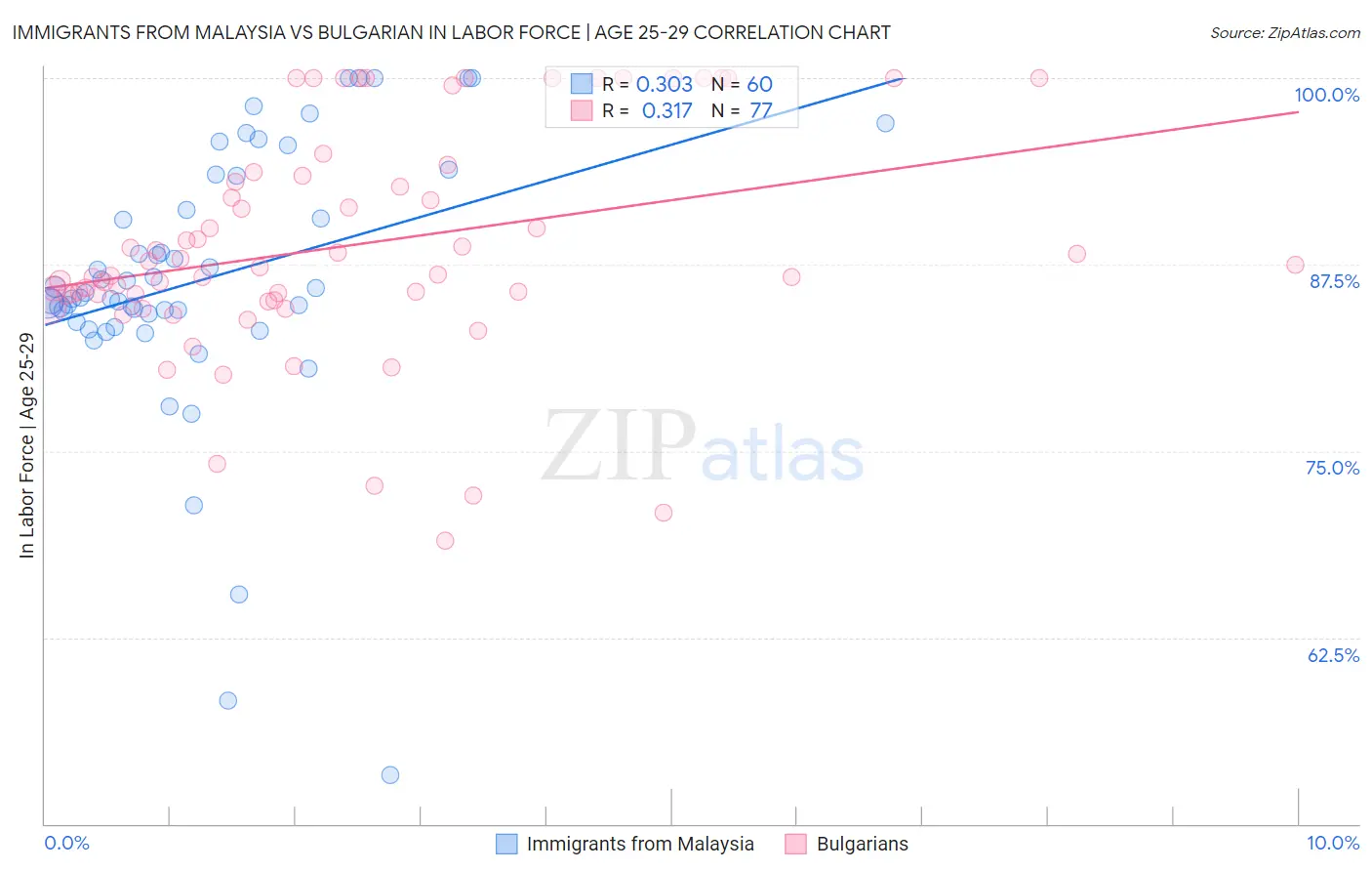 Immigrants from Malaysia vs Bulgarian In Labor Force | Age 25-29