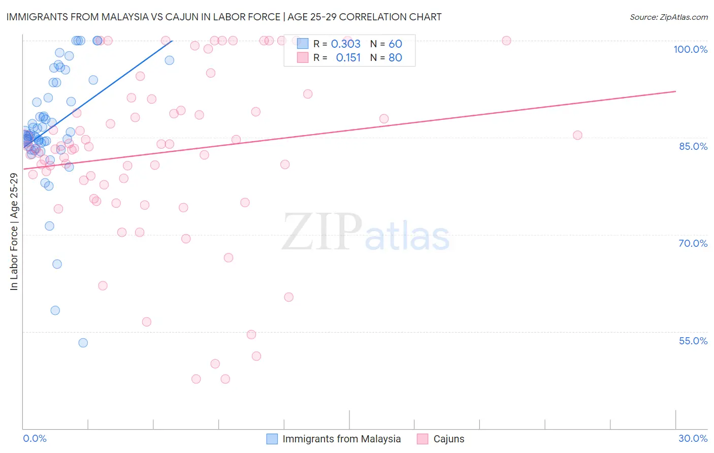 Immigrants from Malaysia vs Cajun In Labor Force | Age 25-29