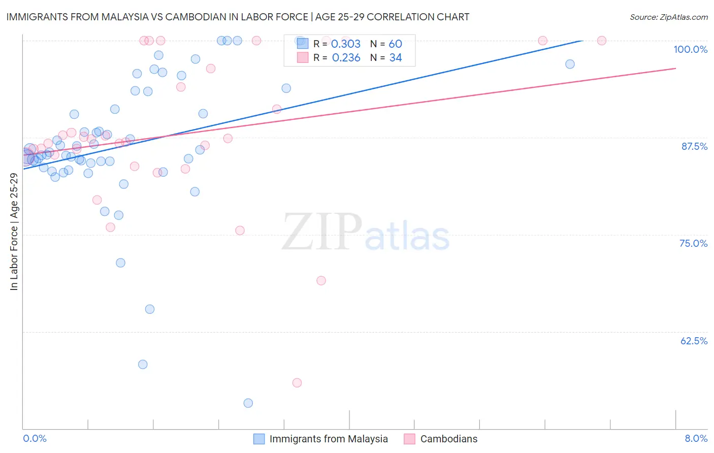 Immigrants from Malaysia vs Cambodian In Labor Force | Age 25-29