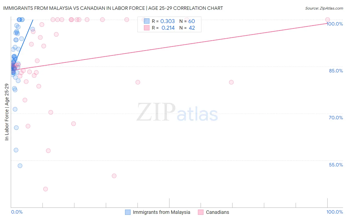 Immigrants from Malaysia vs Canadian In Labor Force | Age 25-29