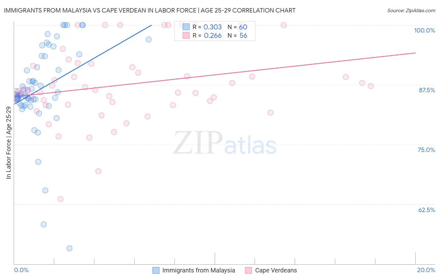 Immigrants from Malaysia vs Cape Verdean In Labor Force | Age 25-29