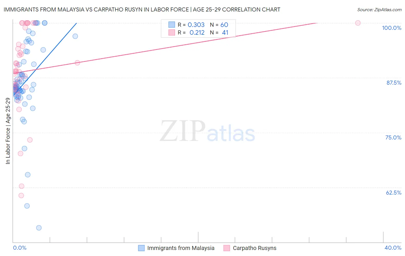 Immigrants from Malaysia vs Carpatho Rusyn In Labor Force | Age 25-29