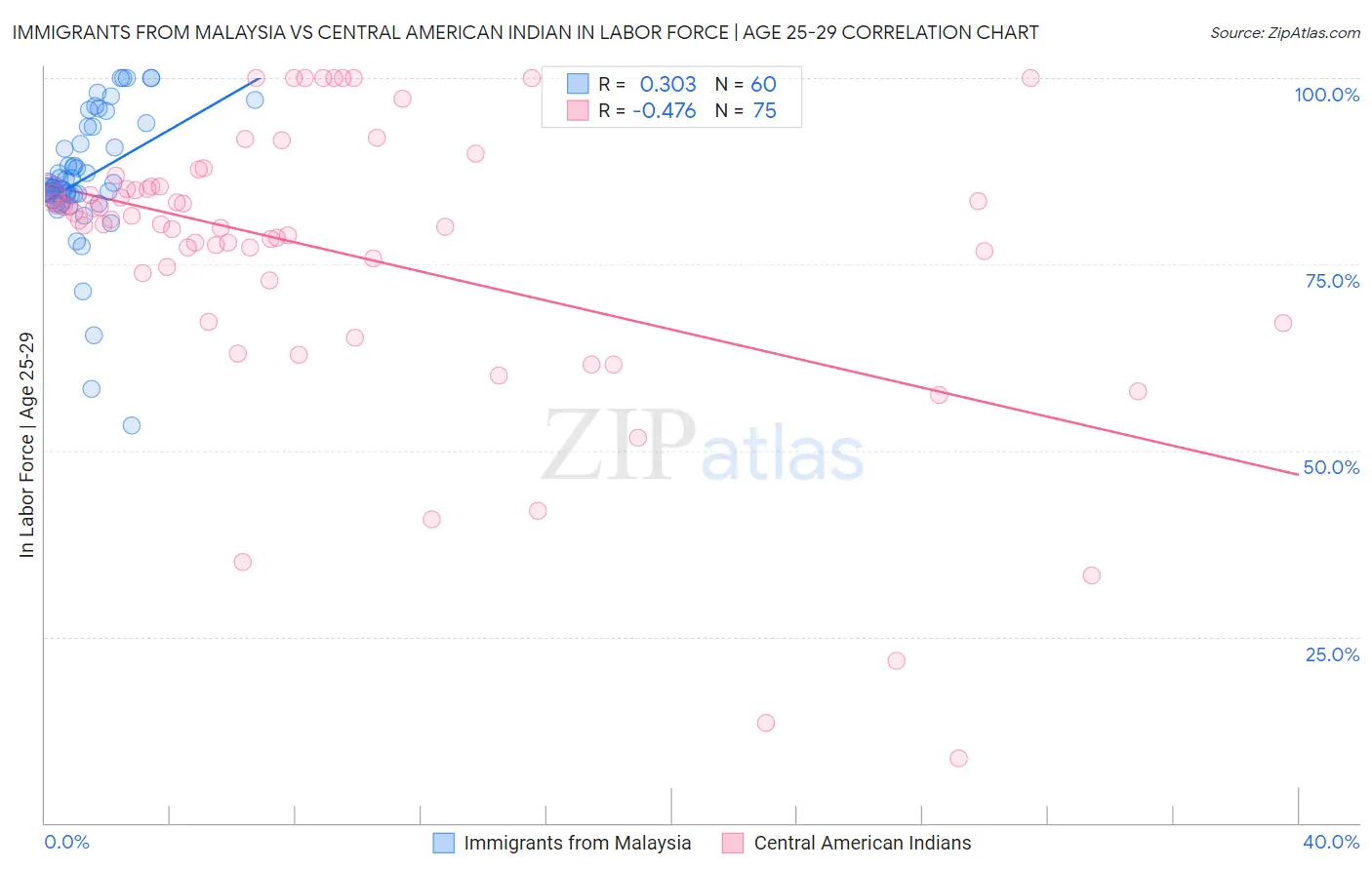 Immigrants from Malaysia vs Central American Indian In Labor Force | Age 25-29