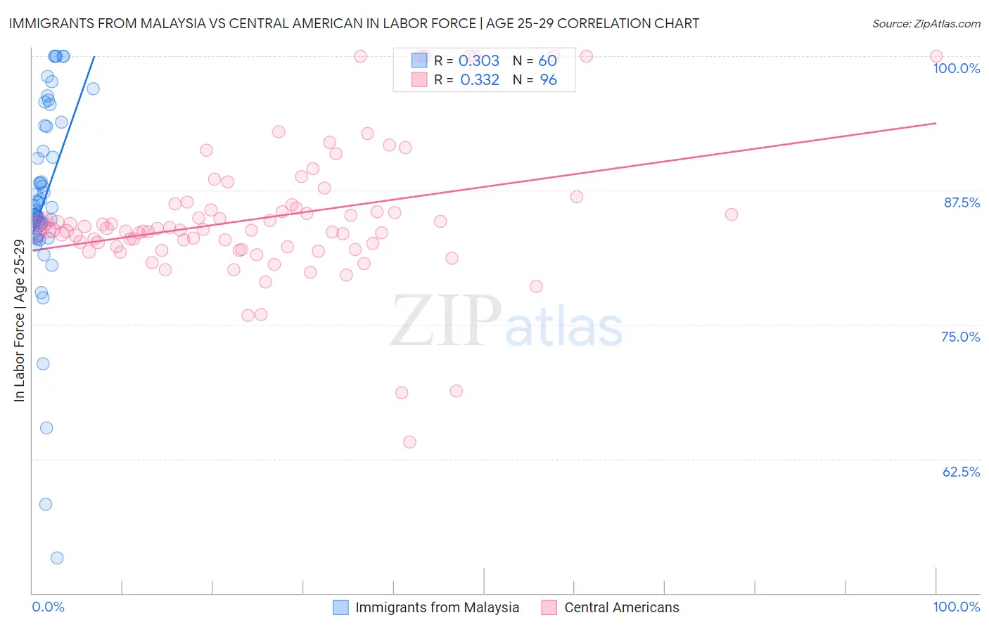 Immigrants from Malaysia vs Central American In Labor Force | Age 25-29