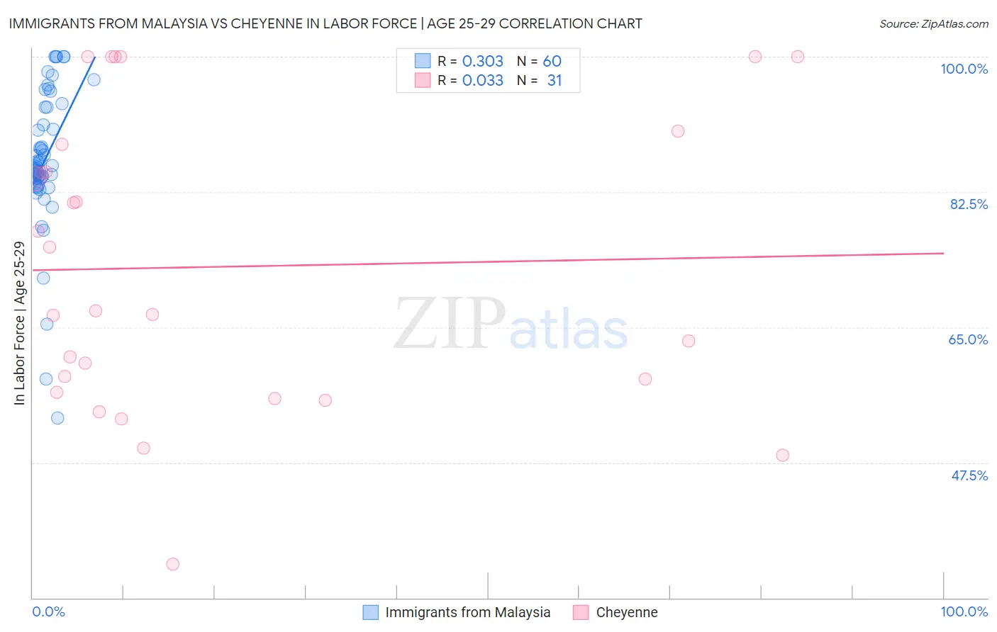 Immigrants from Malaysia vs Cheyenne In Labor Force | Age 25-29