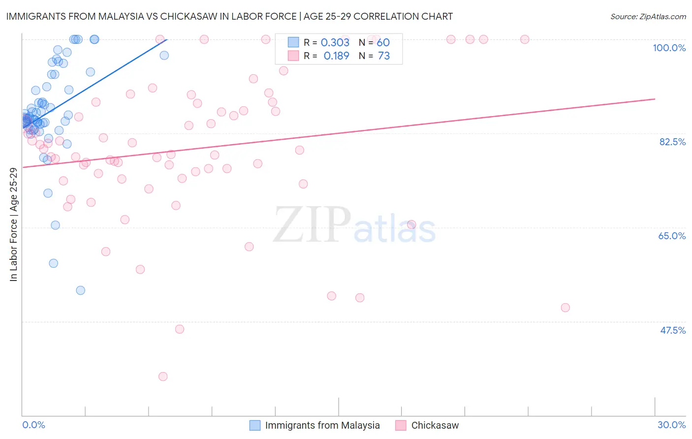 Immigrants from Malaysia vs Chickasaw In Labor Force | Age 25-29