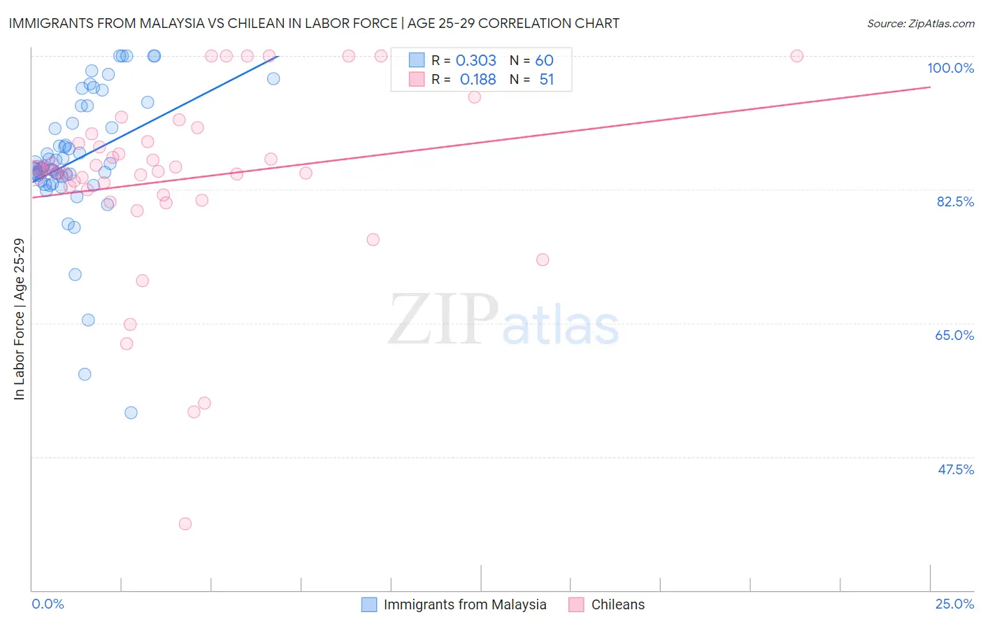 Immigrants from Malaysia vs Chilean In Labor Force | Age 25-29