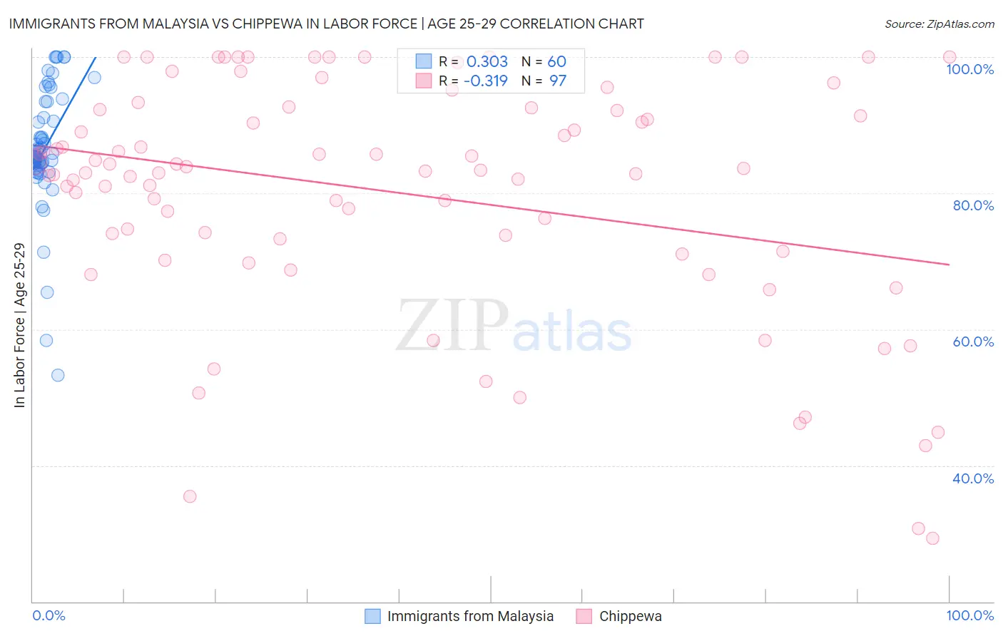 Immigrants from Malaysia vs Chippewa In Labor Force | Age 25-29