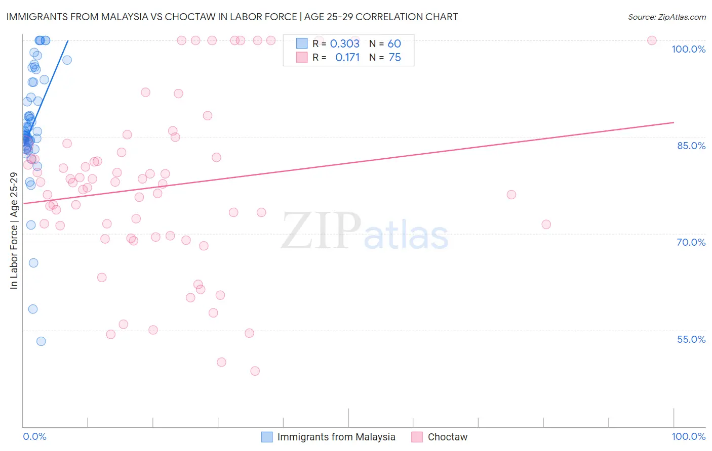 Immigrants from Malaysia vs Choctaw In Labor Force | Age 25-29