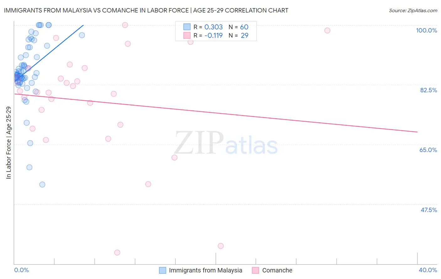 Immigrants from Malaysia vs Comanche In Labor Force | Age 25-29