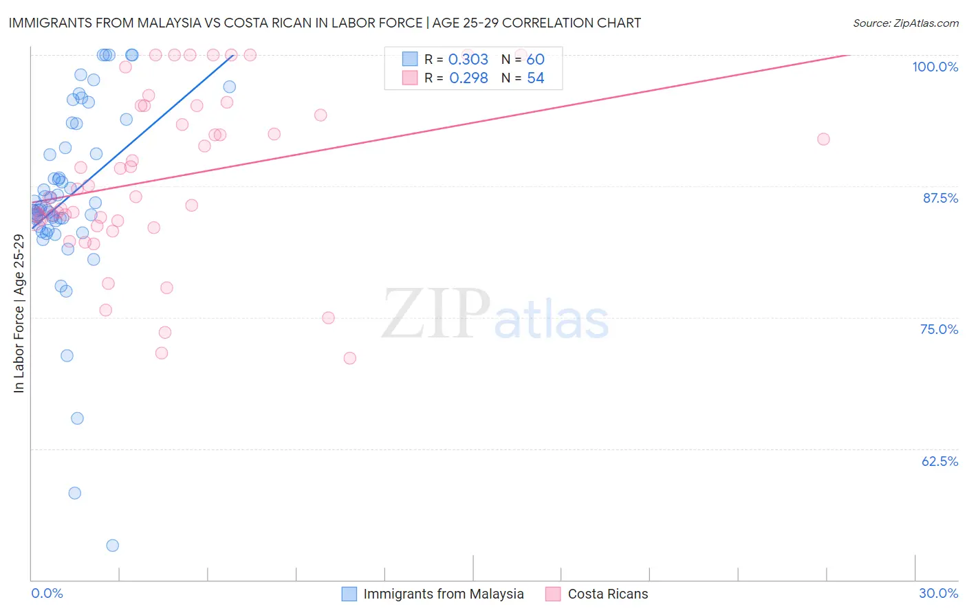 Immigrants from Malaysia vs Costa Rican In Labor Force | Age 25-29