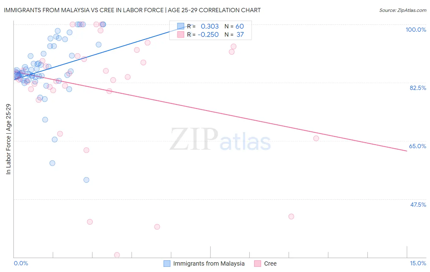 Immigrants from Malaysia vs Cree In Labor Force | Age 25-29