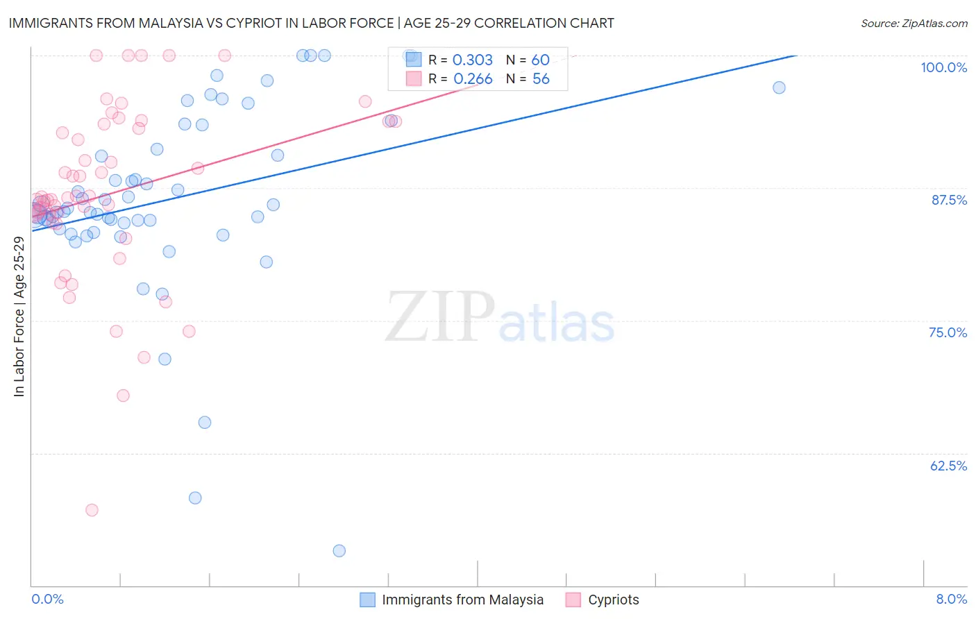 Immigrants from Malaysia vs Cypriot In Labor Force | Age 25-29