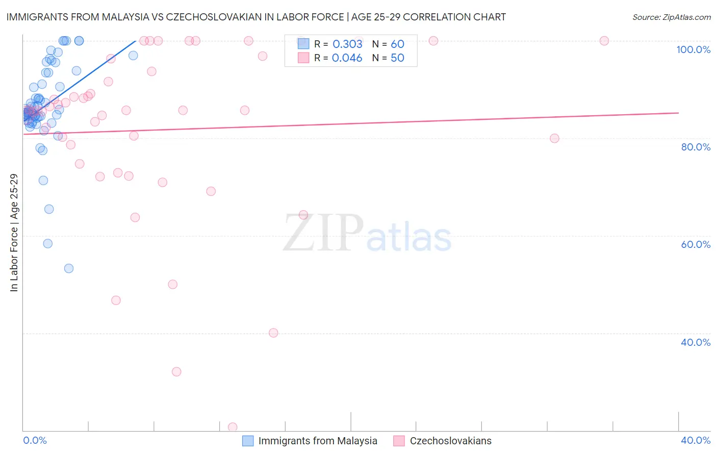 Immigrants from Malaysia vs Czechoslovakian In Labor Force | Age 25-29