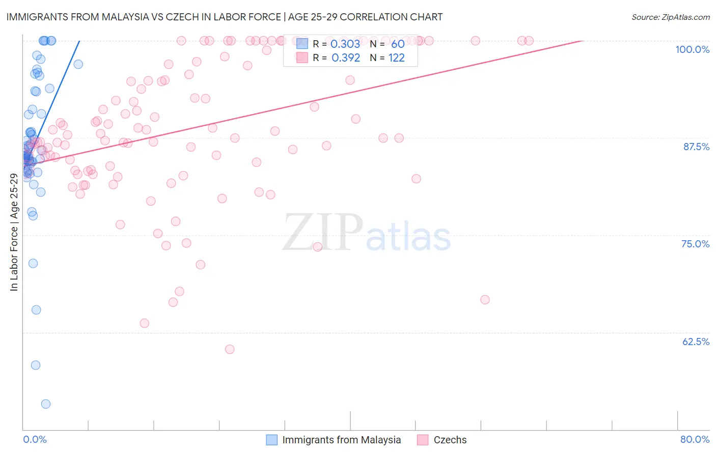 Immigrants from Malaysia vs Czech In Labor Force | Age 25-29