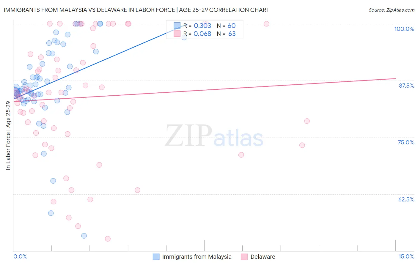 Immigrants from Malaysia vs Delaware In Labor Force | Age 25-29