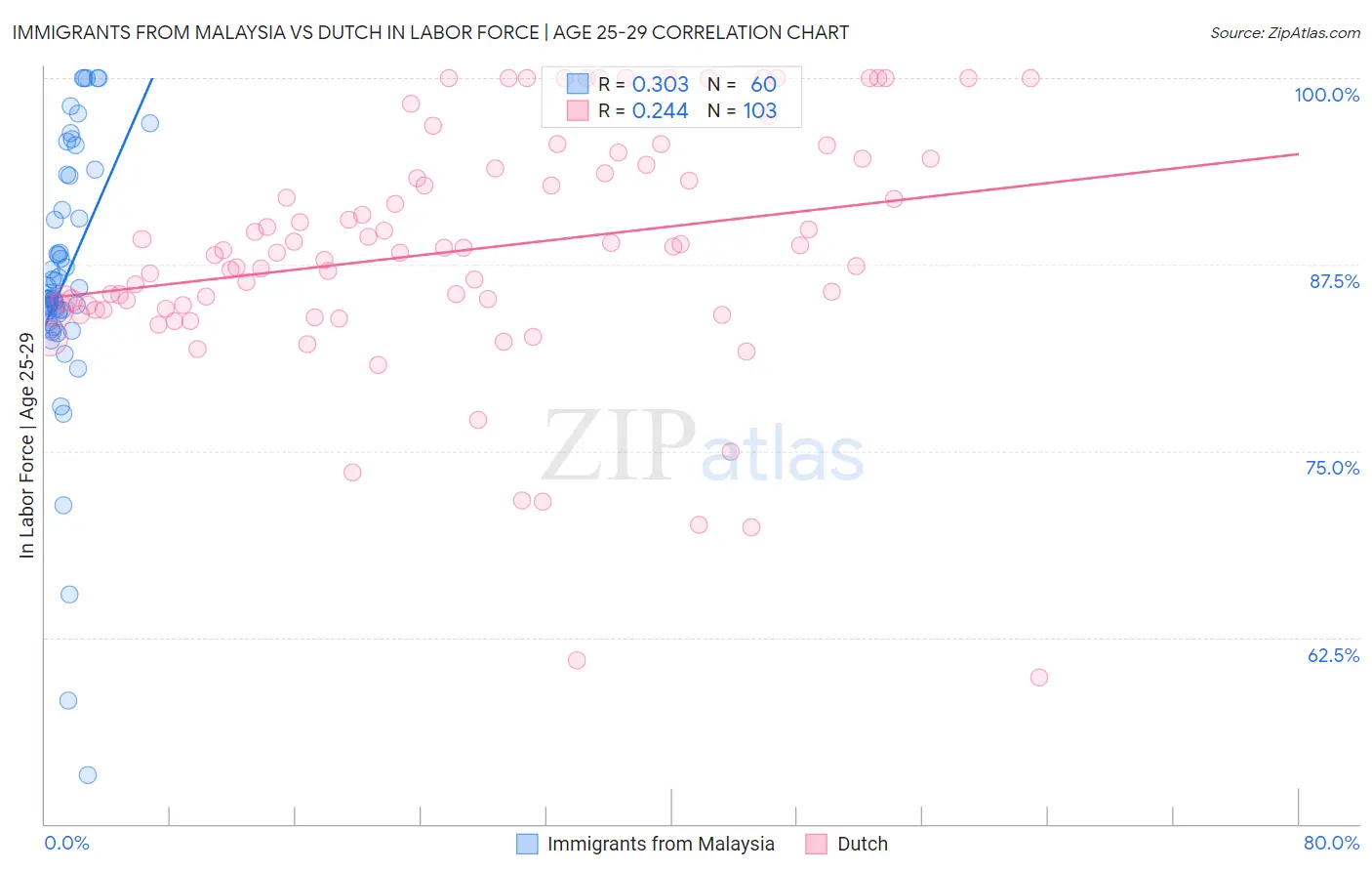 Immigrants from Malaysia vs Dutch In Labor Force | Age 25-29
