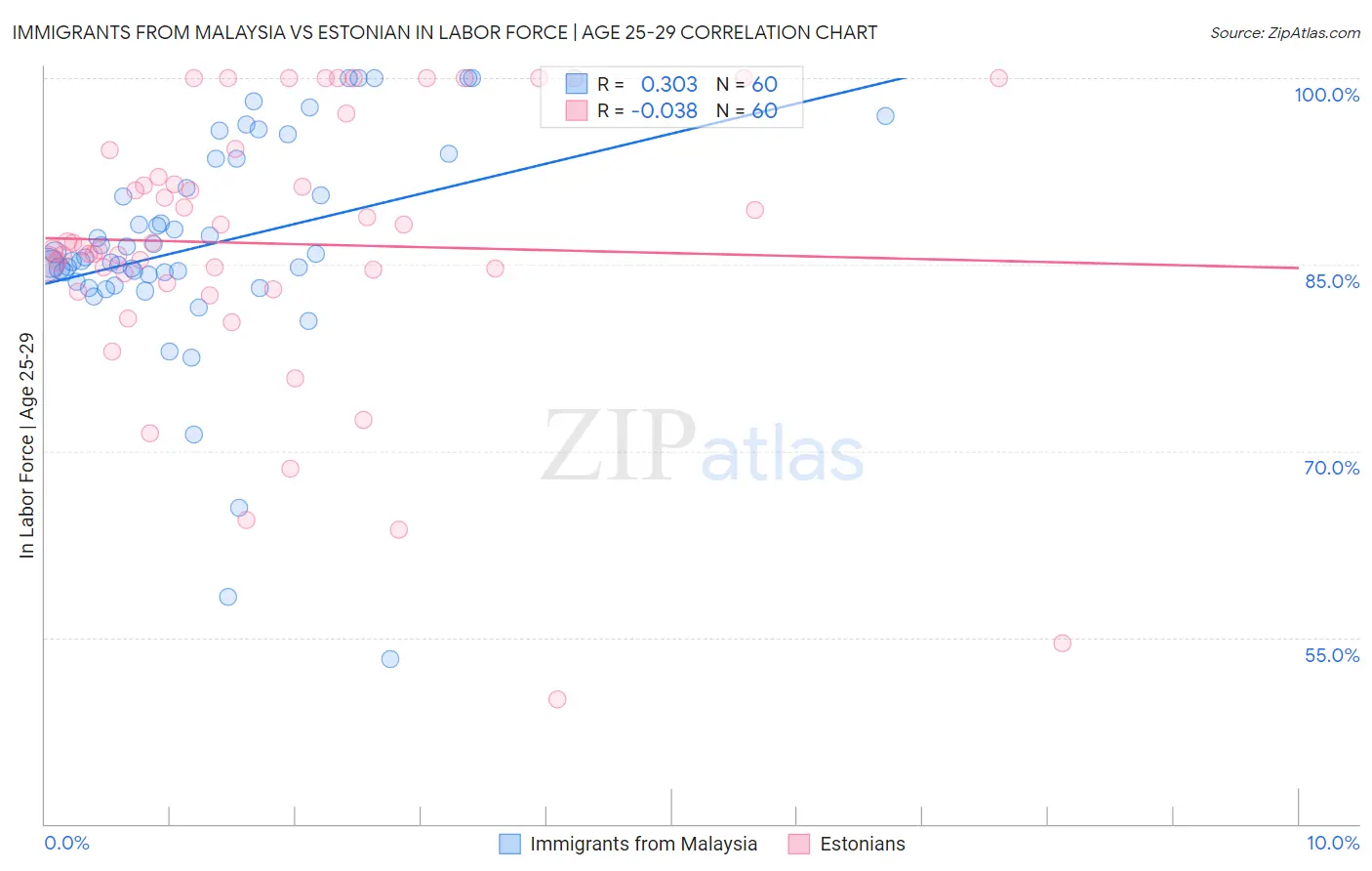 Immigrants from Malaysia vs Estonian In Labor Force | Age 25-29
